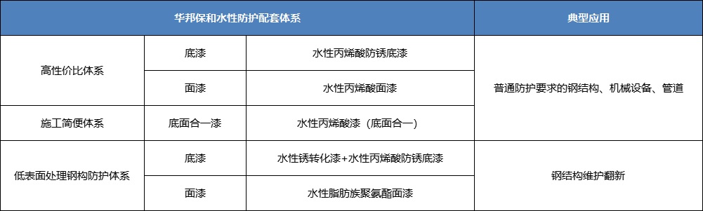 尊龙人生就是博Z6水性丙烯酸涂料典型利用配套