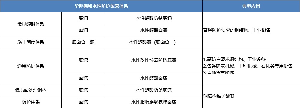 尊龙人生就是博Z6水性醇酸涂料典型利用配套